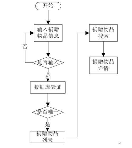基于Spring Boot的高校愛心慈善管理系統設計與實現